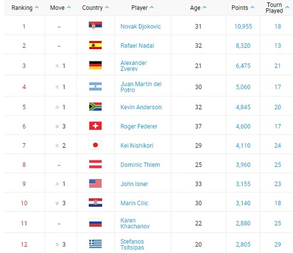 Στέφανος Τσιτσιπάς: 12ος στον κόσμο και επίσημα! (photos)