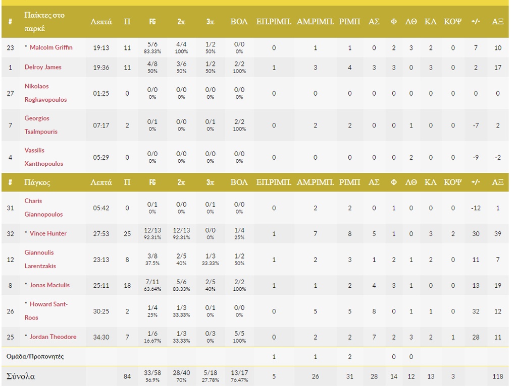 Λιετκαμπέλις-ΑΕΚ 65-84: Πέρασε από την Λιθουανία και περιμένει για πρωτιά (photos)