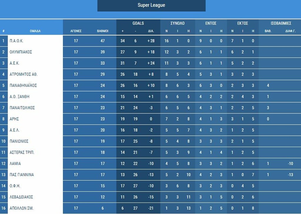 Super League: Η 15η αγωνιστική στη σέντρα (photo)