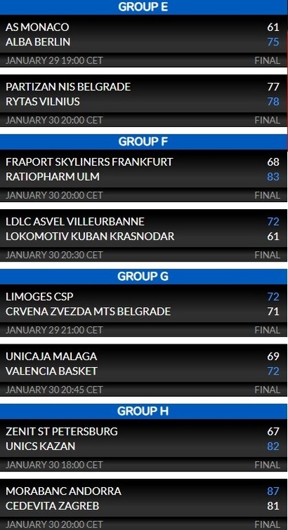 Eurocup: Προκρίθηκε με θρίαμβο η Ούνικς Καζάν του Πρίφτη - Πρωτιά για Βαλένθια, Βιλερμπάν!