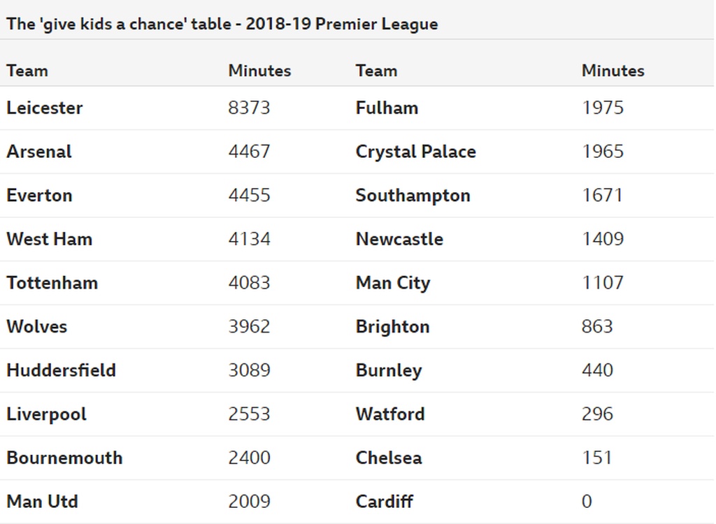 Οι Σύλλογοι της Premier League που αγαπούν τα νιάτα (pic)