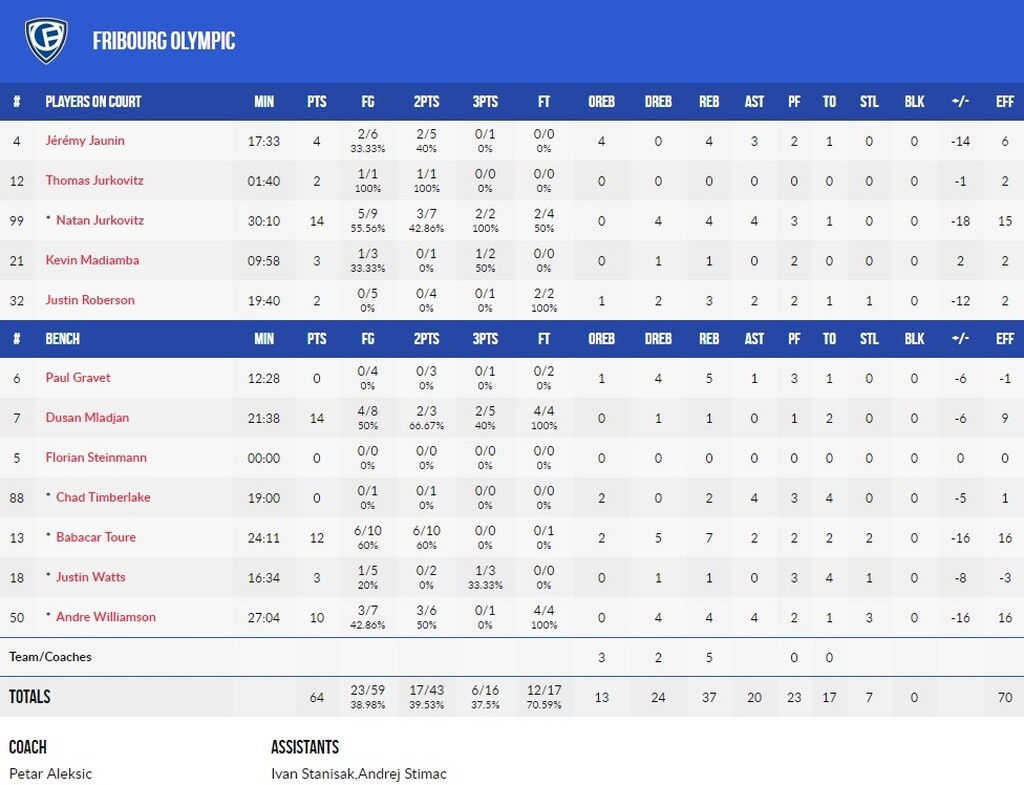 Φρίμπουργκ-ΠΑΟΚ 64-84: Η άμυνα έφερε την πρόκριση!