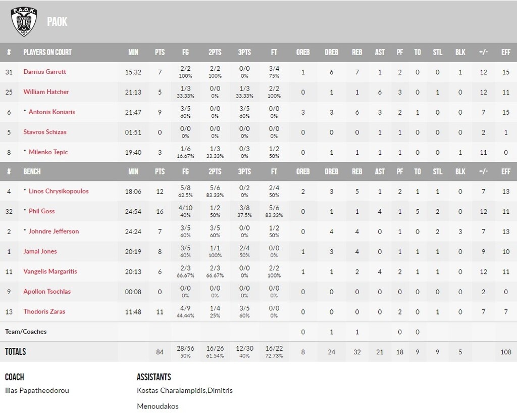 Φρίμπουργκ-ΠΑΟΚ 64-84: Η άμυνα έφερε την πρόκριση!