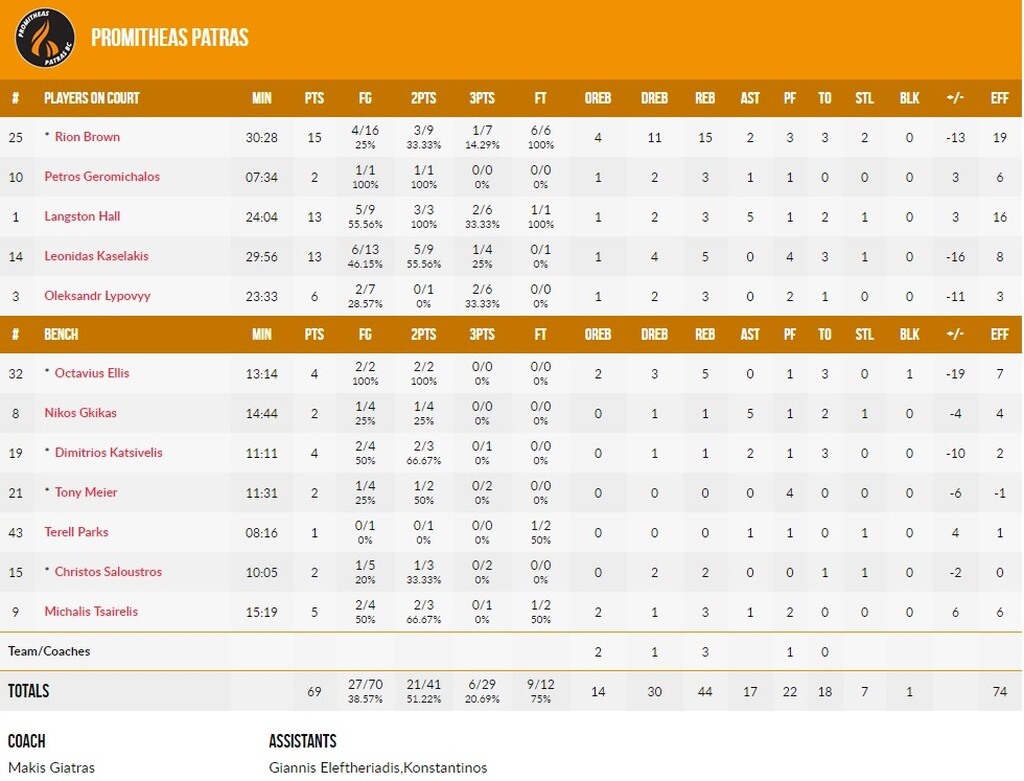 Προμηθέας-Νεπτούνας 69-82: Η κακή εμφάνιση έφερε… δίκαιη ήττα!