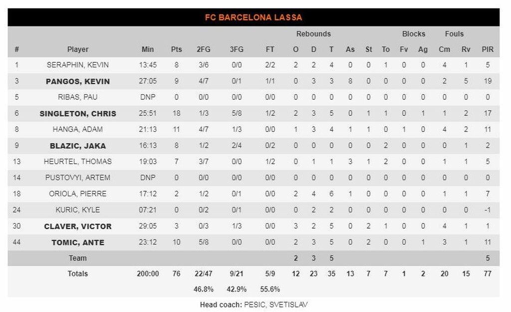 Ολυμπιακός-Μπαρτσελόνα 55-76: Καταλανικό «χαστούκι» με την «υπογραφή» Σίνγκλετον (photos)