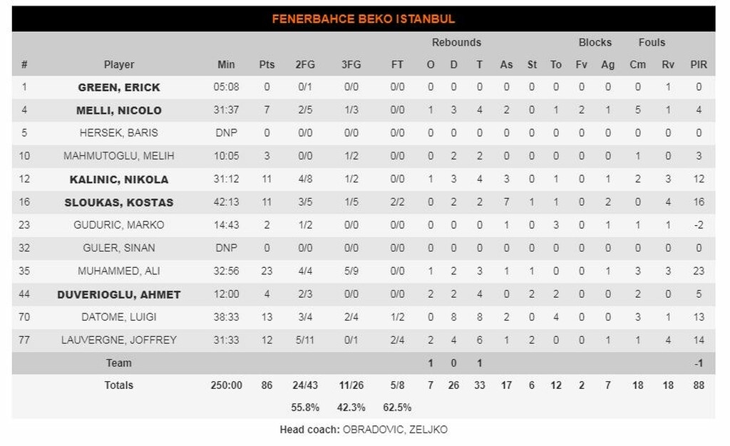 Μπάγερν Μονάχου-Φενέρμπαχτσε 90-86 (2η παρ.): Άντεξαν και έκαναν την έκπληξη οι Βαυαροί (photos)