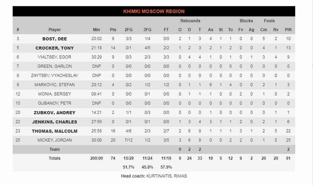 Χίμκι-Ζαλγκίρις Κάουνας 74-64: Έκανε σερί και επέστρεψε στις νίκες (photos)