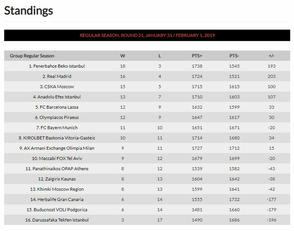 Η βαθμολογία στην Euroleague μετά την ήττα του Ολυμπιακού (photo)