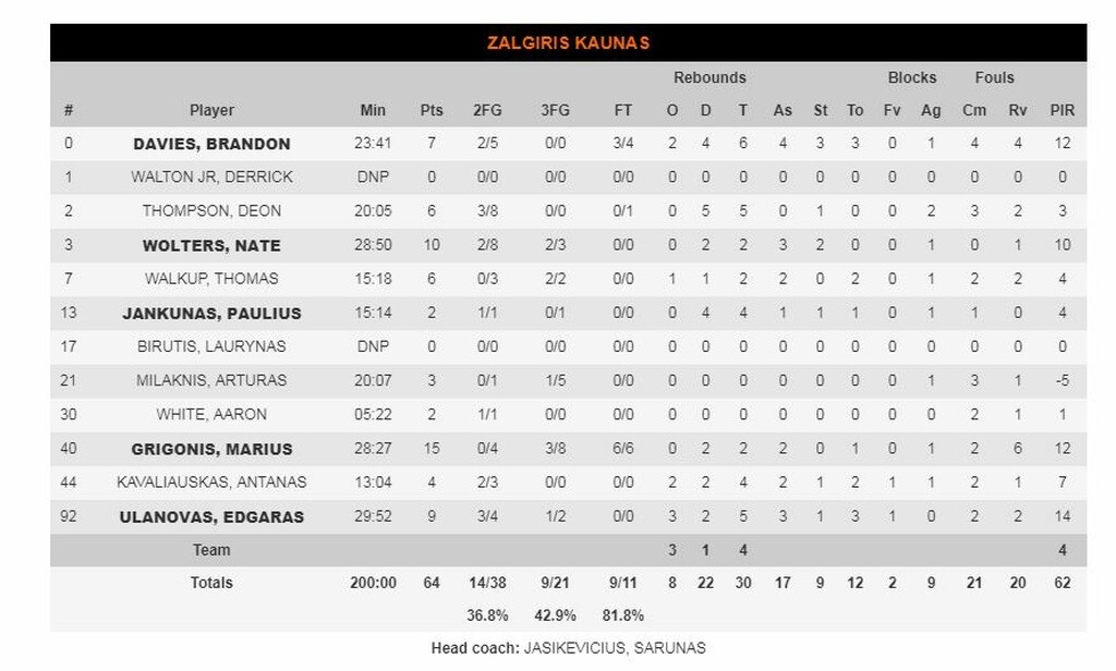 Χίμκι-Ζαλγκίρις Κάουνας 74-64: Έκανε σερί και επέστρεψε στις νίκες (photos)
