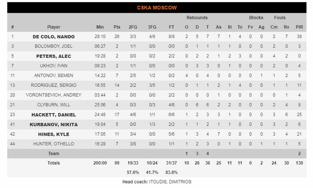 ΤΣΣΚΑ Μόσχας-Μπούντουτσνοστ 99-69: Σοβαρεύτηκε και νίκησε (photos)