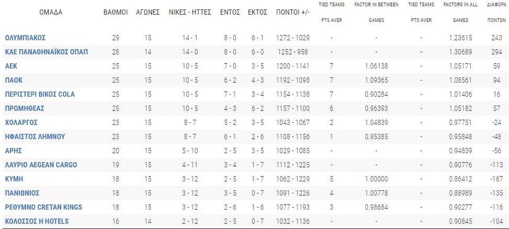 Basket League: Μάχη τετράδας στην Πάτρα