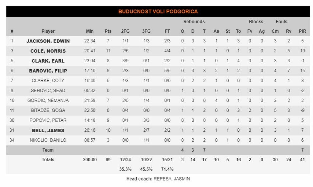 ΤΣΣΚΑ Μόσχας-Μπούντουτσνοστ 99-69: Σοβαρεύτηκε και νίκησε (photos)