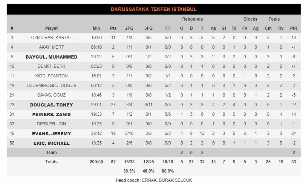 Νταρουσάφακα-Ρεάλ Μαδρίτης 82-86: Πέρασε και από την Τουρκία (photo)