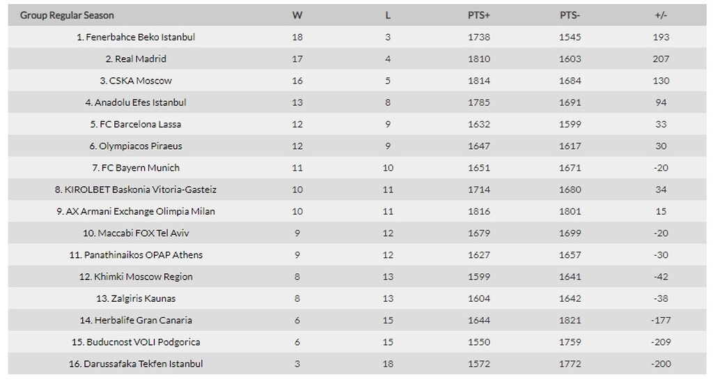 Η βαθμολογία μετά την παλικαρίσια νίκη του Παναθηναϊκού επί της Εφές (photos)