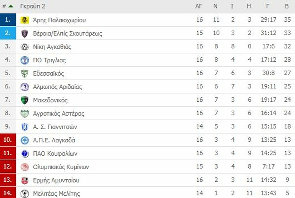 Γ’ Εθνική: Ντέρμπι κορυφής στο Άργος