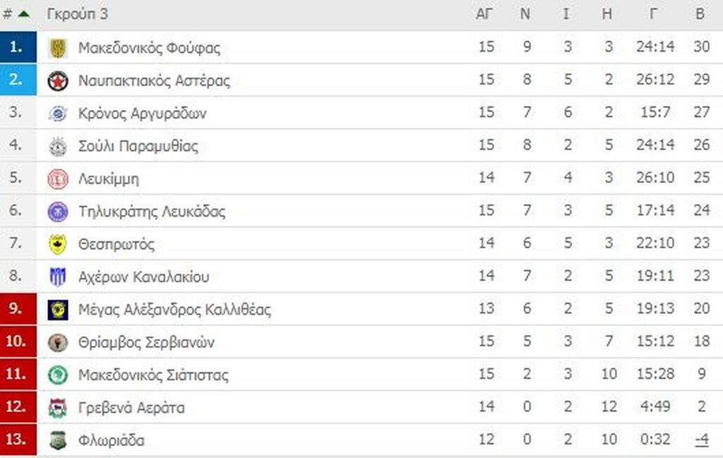Γ’ Εθνική: Ντέρμπι κορυφής στο Άργος