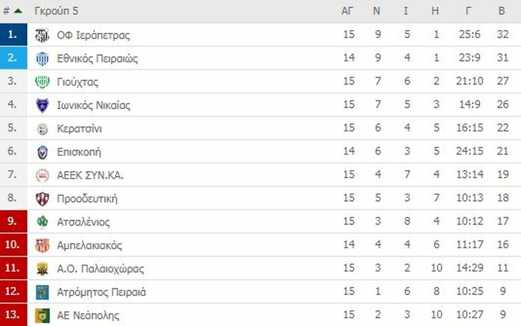 Γ’ Εθνική: Ντέρμπι κορυφής στο Άργος