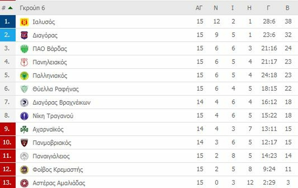 Γ’ Εθνική: Ντέρμπι κορυφής στο Άργος