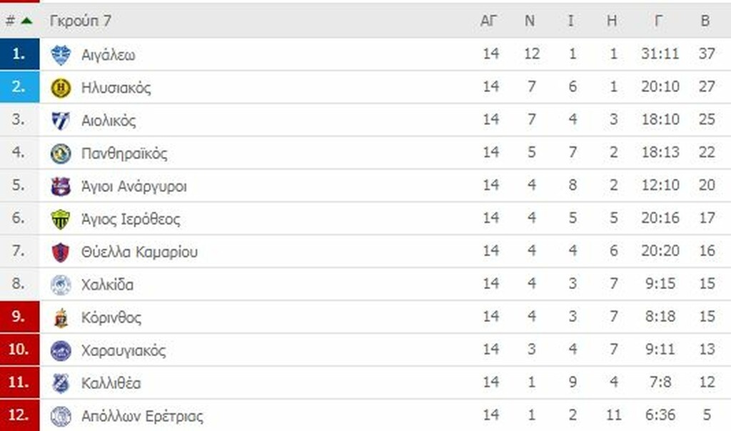 Γ’ Εθνική: Ντέρμπι κορυφής στο Άργος