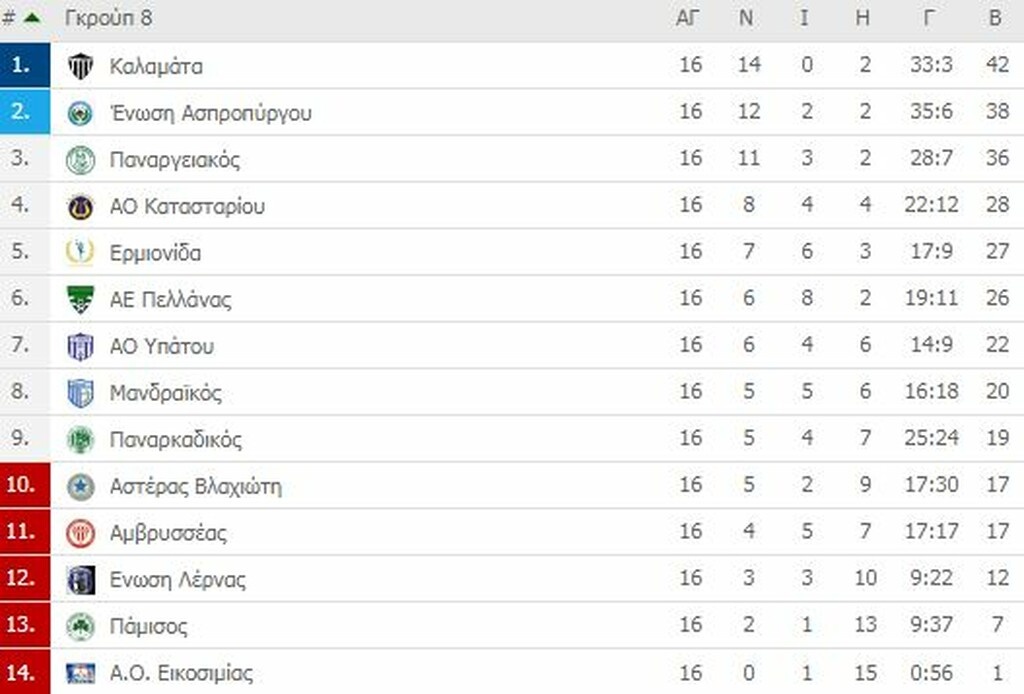Γ’ Εθνική: Ντέρμπι κορυφής στο Άργος