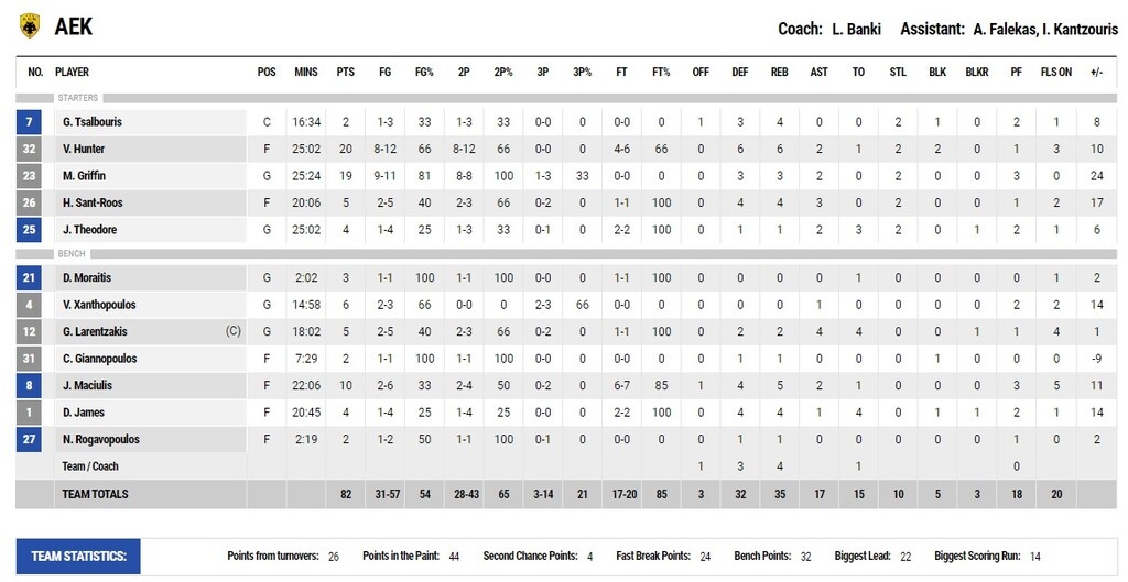 ΑΕΚ-Ρέθυμνο 82-62: Αήττητο made in USA με Χάντερ, Γκρίφιν!