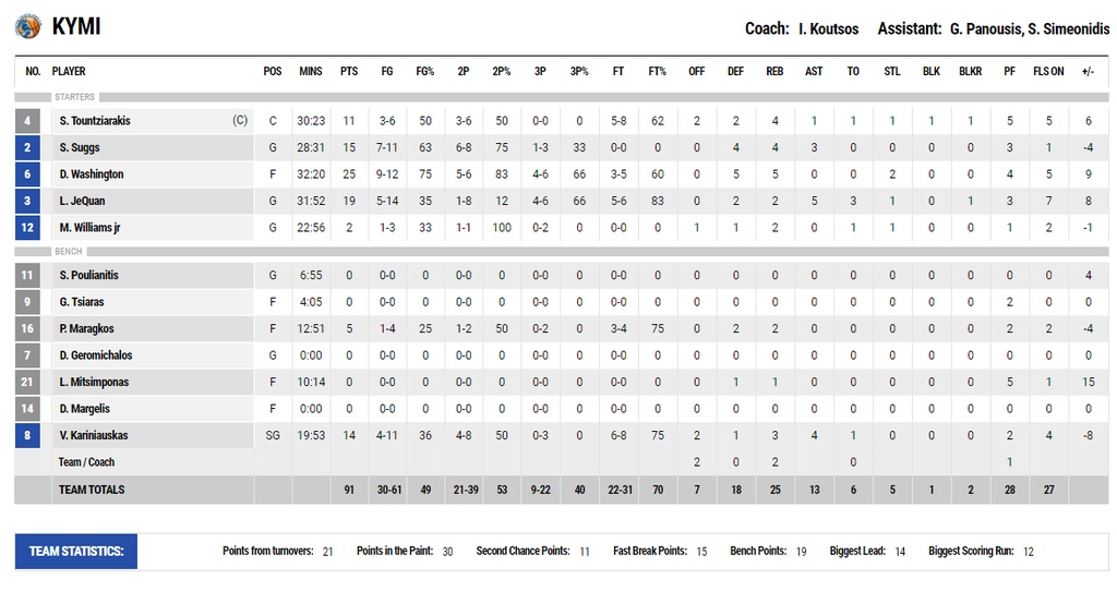 Κύμη-Κολοσσός Ρόδου 91-86: Ο Ουάσινγκτον της έδωσε «ανάσα» (photos)