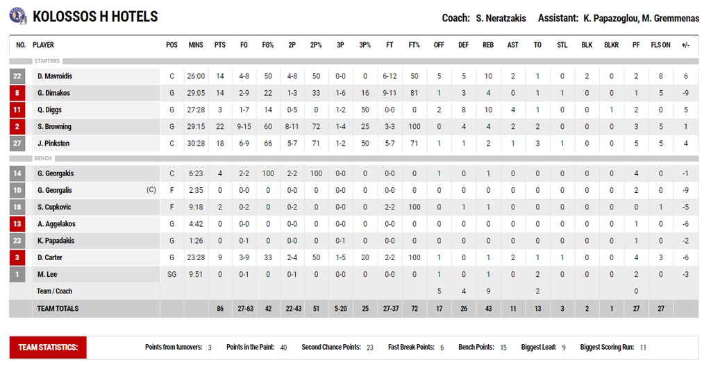 Κύμη-Κολοσσός Ρόδου 91-86: Ο Ουάσινγκτον της έδωσε «ανάσα» (photos)