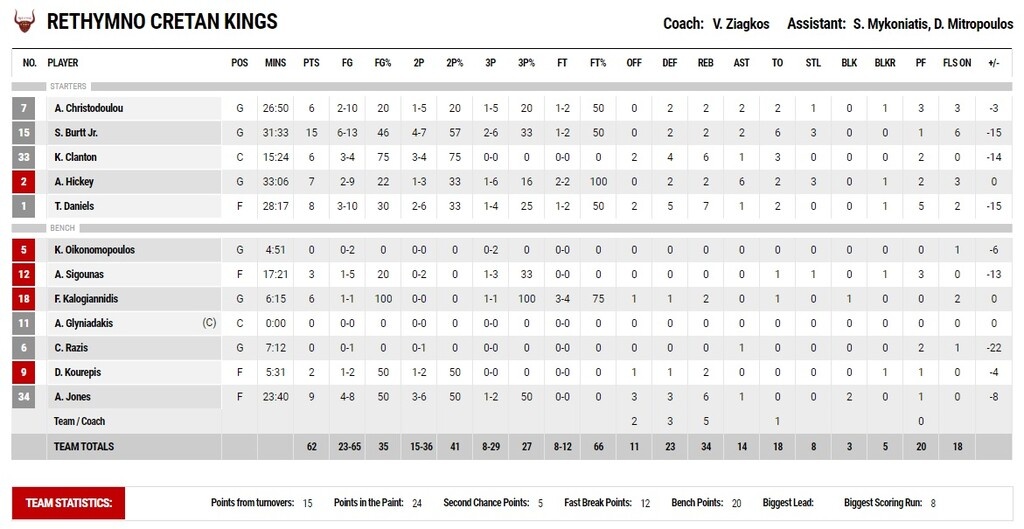 ΑΕΚ-Ρέθυμνο 82-62: Αήττητο made in USA με Χάντερ, Γκρίφιν!