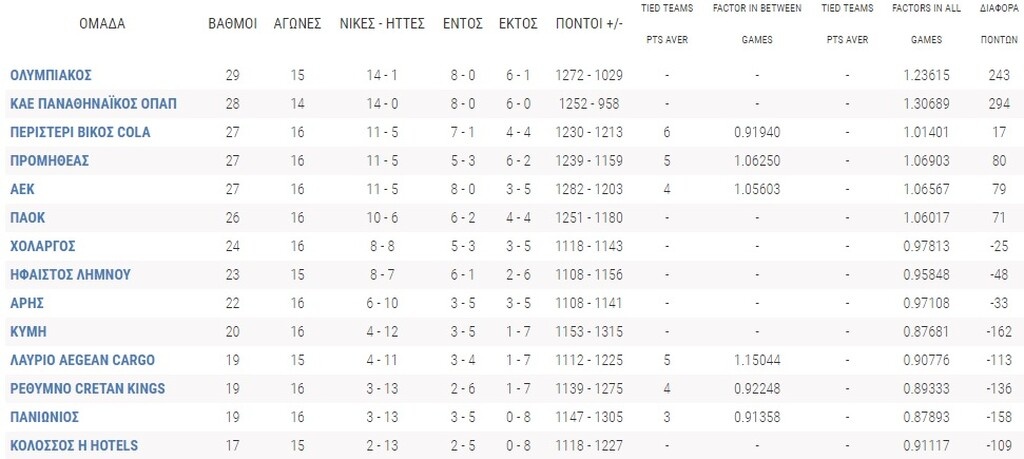 Αήττητη εντός η ΑΕΚ, τρομερός ο Προμηθέας και... clutch ο Βασιλόπουλος! (photos)