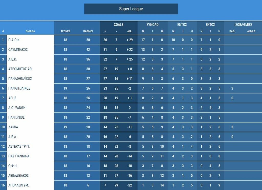 Super League: Η βαθμολογία πριν το ντέρμπι του ΟΑΚΑ (photo)