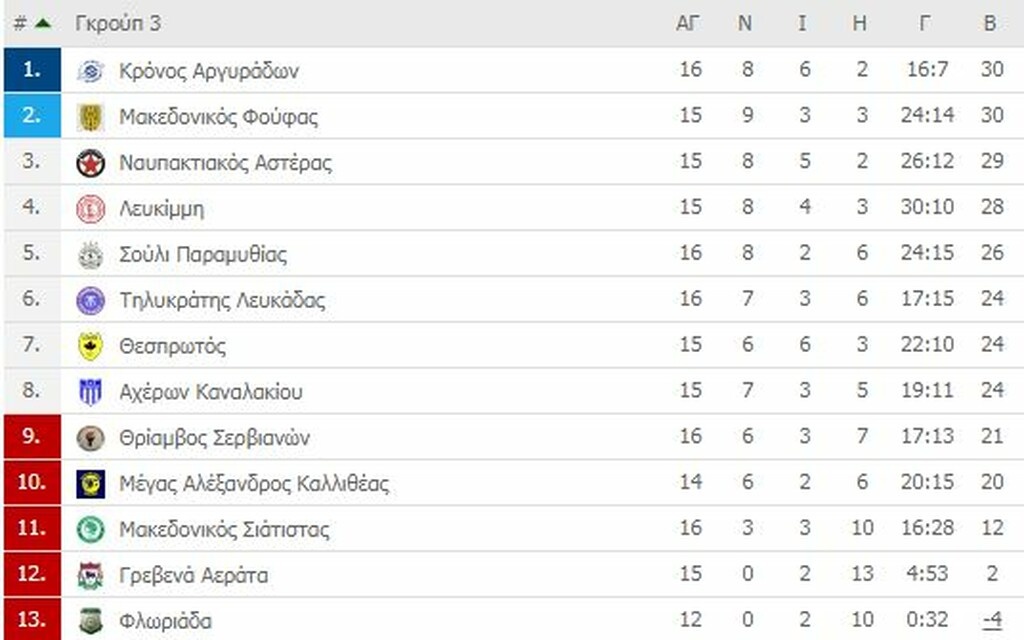 Γ’ Εθνική: Οι βαθμολογίες των ομίλων (photos)