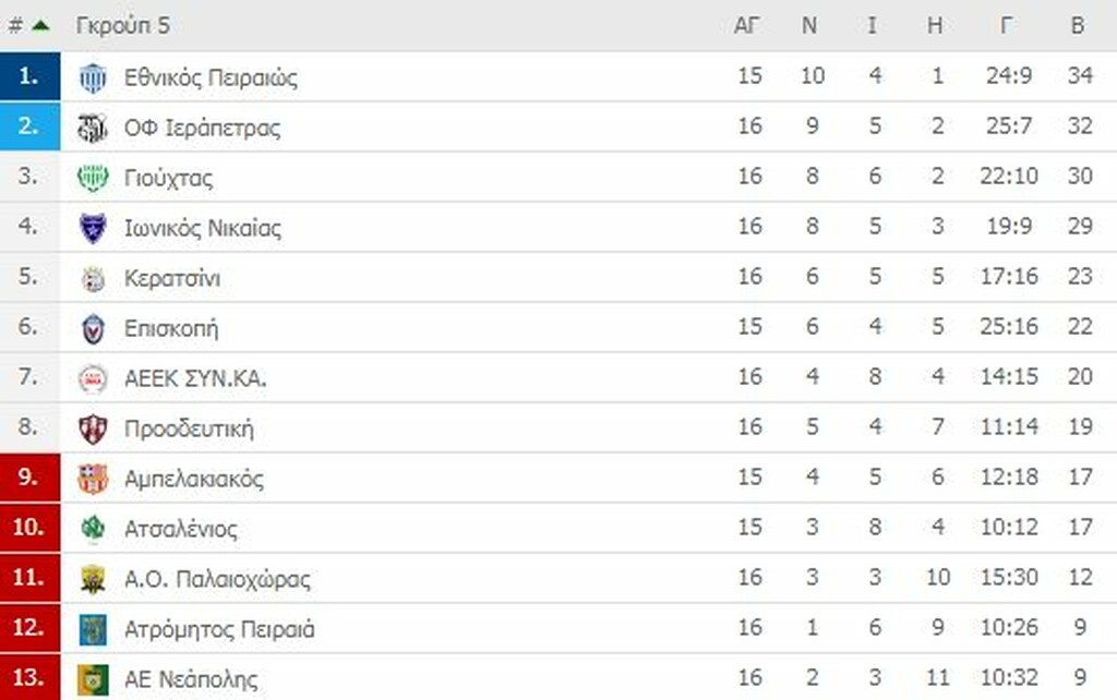 Γ’ Εθνική: Οι βαθμολογίες των ομίλων (photos)