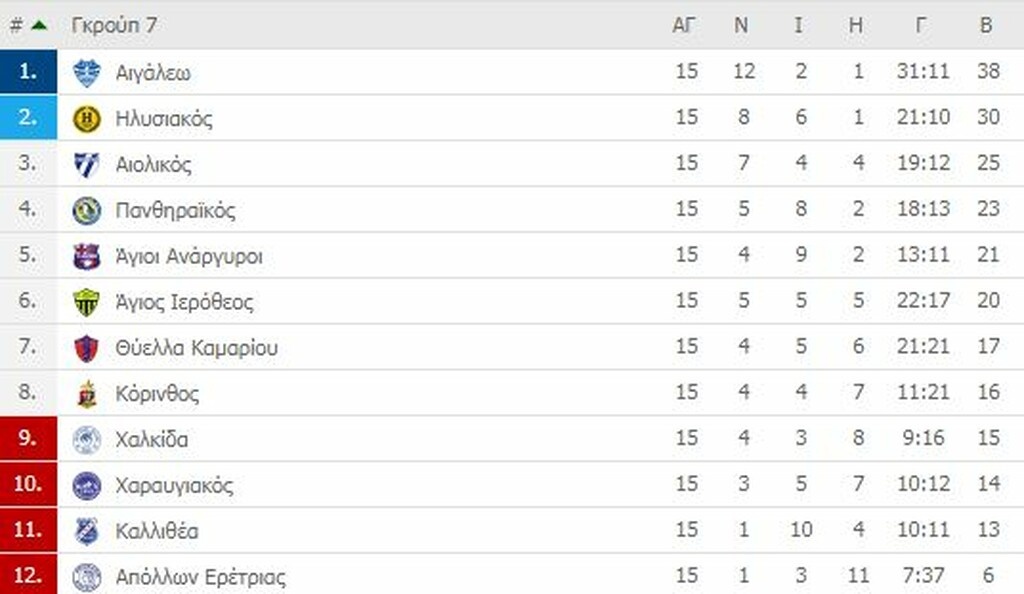 Γ’ Εθνική: Οι βαθμολογίες των ομίλων (photos)