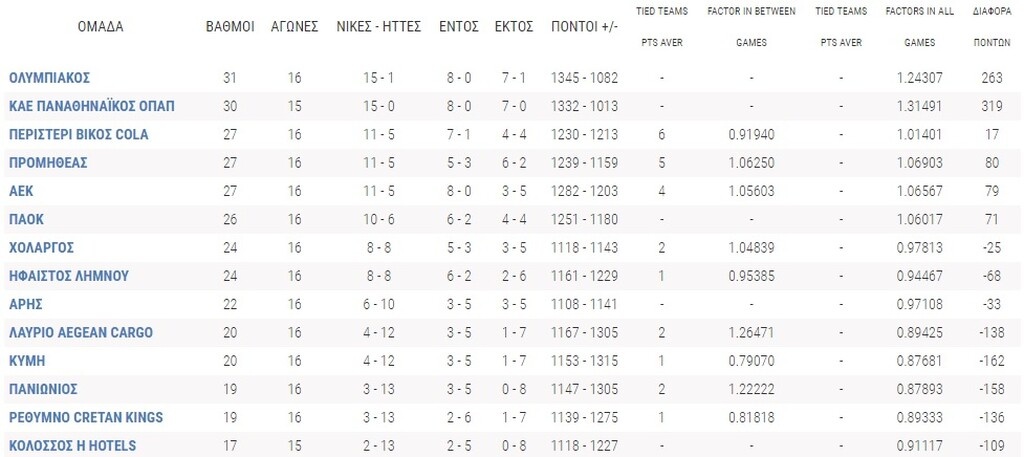 Αήττητος με ιστορικό ρεκόρ ο Παναθηναϊκός ΟΠΑΠ (photos)