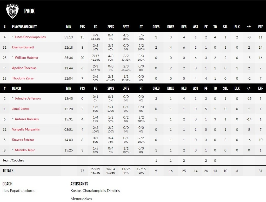 ΠΑΟΚ-Τενερίφη 77-85: Ο Άιβερσον τον έστειλε στην τέταρτη θέση!