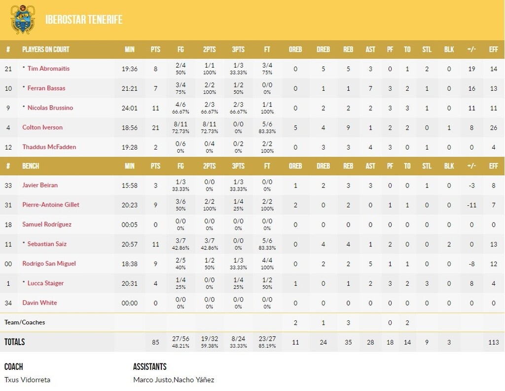 ΠΑΟΚ-Τενερίφη 77-85: Ο Άιβερσον τον έστειλε στην τέταρτη θέση!