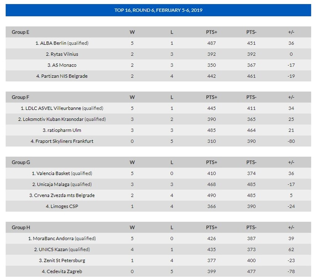 Eurocup: Αποκλεισμένος αλλά… αγριεμένος ο Ερυθρός Αστέρας! (photos)