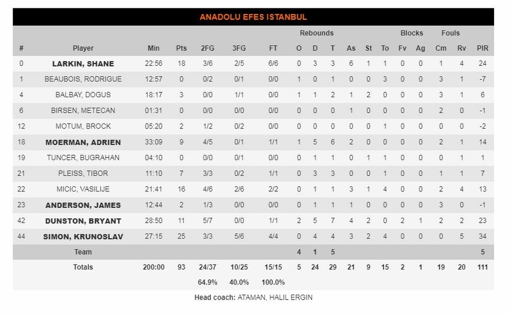 Αναντολού Εφές-Γκραν Κανάρια 93-74: Ο Σιμόν «καθάρισε» και τώρα περιμένει Ολυμπιακό (photos)