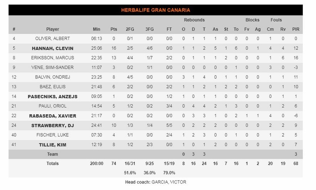 Αναντολού Εφές-Γκραν Κανάρια 93-74: Ο Σιμόν «καθάρισε» και τώρα περιμένει Ολυμπιακό (photos)