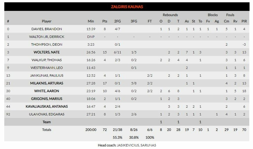 Μπαρτσελόνα-Ζαλγκίρις Κάουνας 78-72: Συνεχίζει ακάθεκτη (photos)