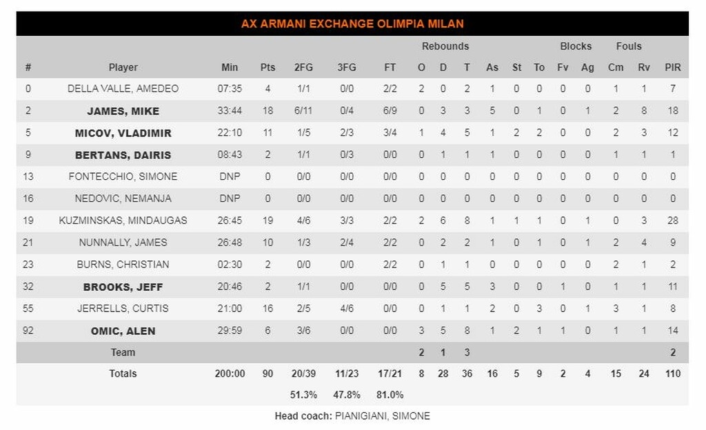 Αρμάνι Μιλάνο-Νταρουσάφακα 90-78: Ζορίστηκε αλλά «καθάρισε» ο Τζέιμς (photos)