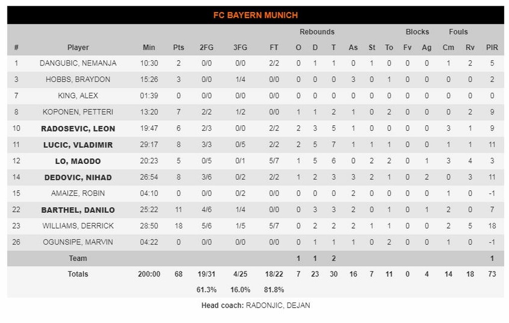 Μπασκόνια-Μπάγερν Μονάχου 76-68: Νίκη-βήμα οκτάδας (photos)