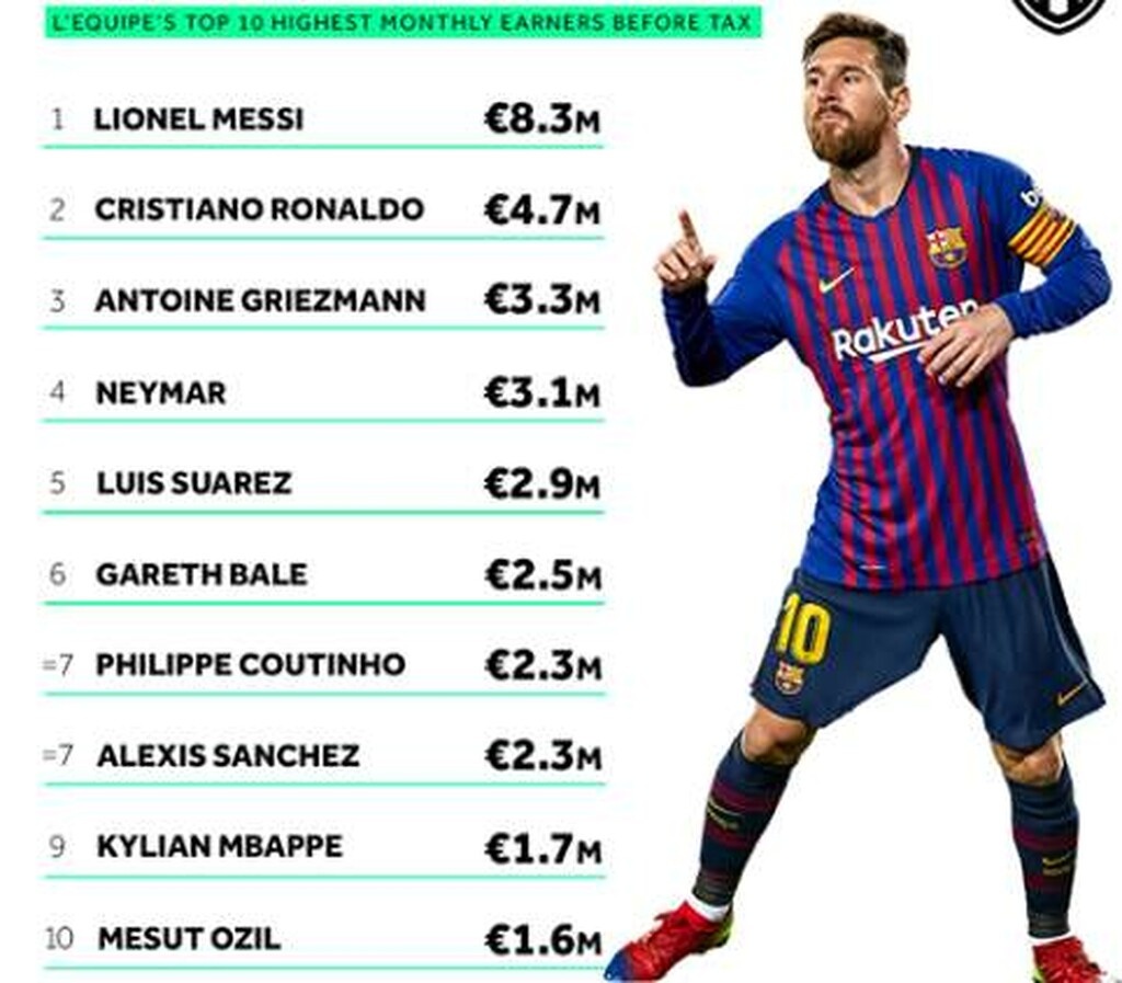 «Ζαλίζουν» τα μηνιάτικα των πιο ακριβοπληρωμένων ποδοσφαιρικών σταρ (photos)