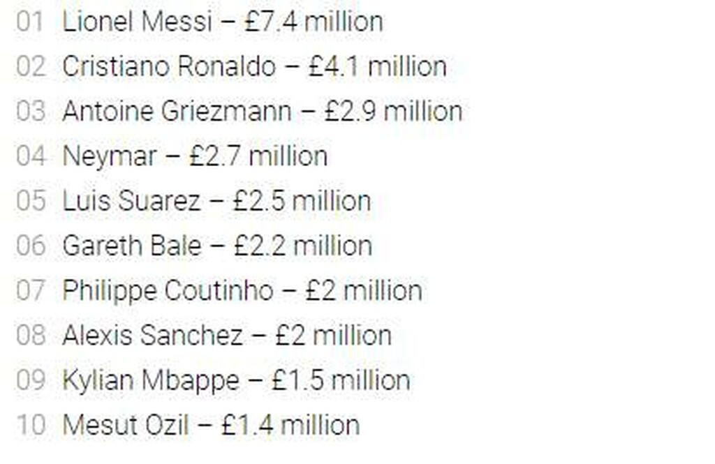 «Ζαλίζουν» τα μηνιάτικα των πιο ακριβοπληρωμένων ποδοσφαιρικών σταρ (photos)