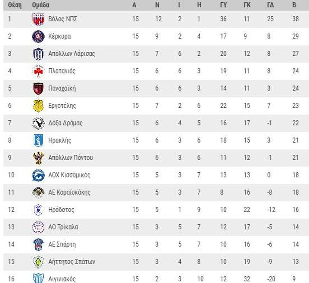 Football League: Η μάχη στη Δράμα και το ντέρμπι στην Κέρκυρα (photos