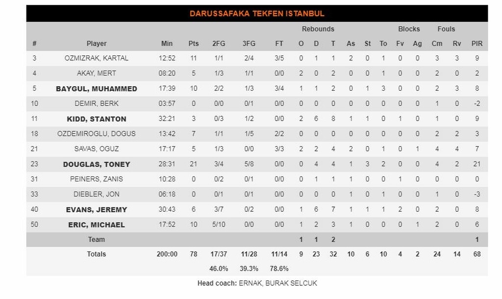 Αρμάνι Μιλάνο-Νταρουσάφακα 90-78: Ζορίστηκε αλλά «καθάρισε» ο Τζέιμς (photos)