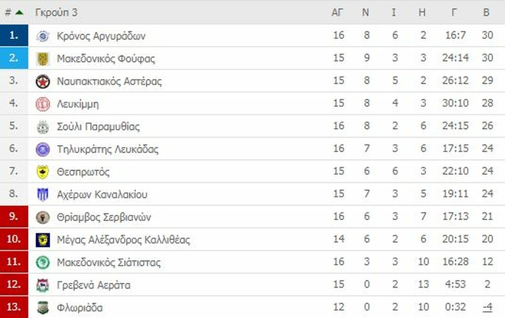 Γ’ Εθνική: Ντέρμπι κορυφής στον 1ο όμιλο