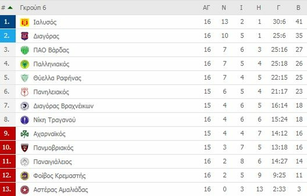 Γ’ Εθνική: Ντέρμπι κορυφής στον 1ο όμιλο