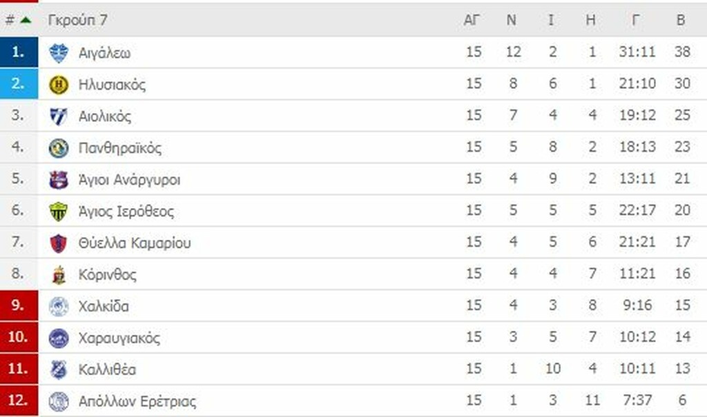 Γ’ Εθνική: Ντέρμπι κορυφής στον 1ο όμιλο