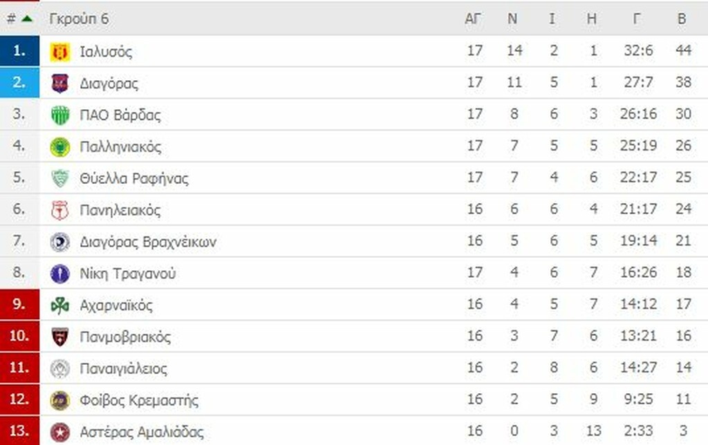 Γ’ Εθνική: Οι βαθμολογίες των ομίλων (photos)